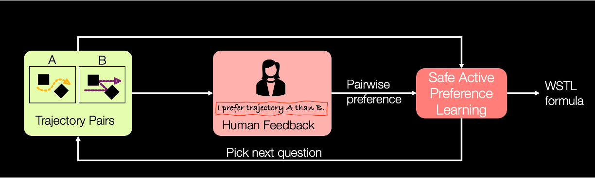 Incorporating Logic in Online Preference Learning for Safe Personalization of Autonomous Vehicles