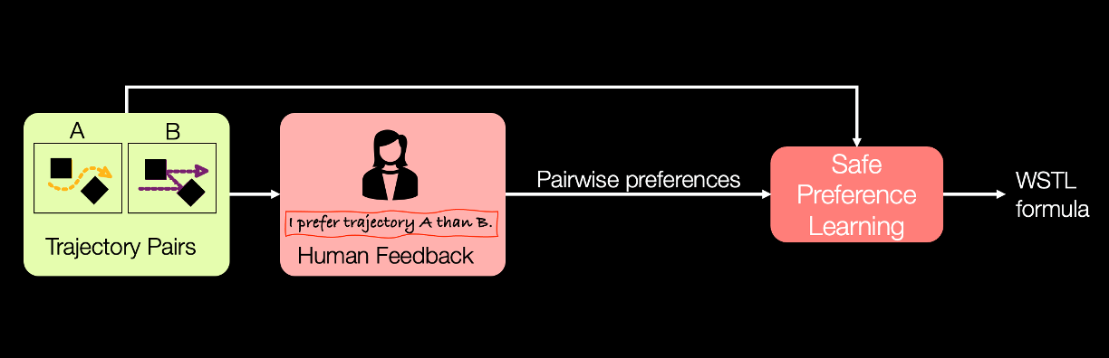 A Safe Preference Learning Approach for Personalization With Applications to Autonomous Vehicles